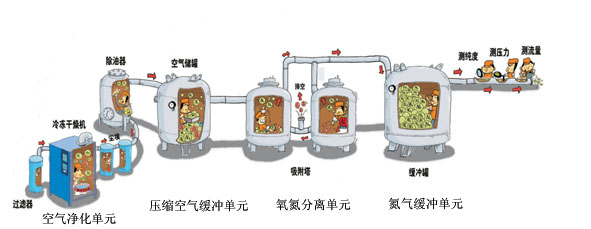 PSA制氮系統中各部分的作用