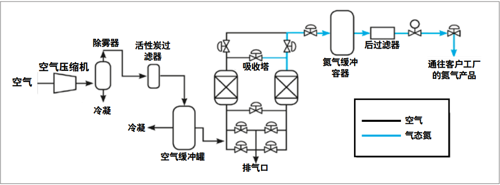 制氮機工作原理