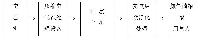 PSA制氮機工作過程