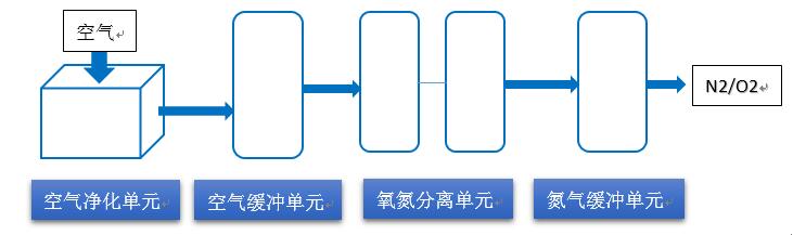 制氮氣設備組成